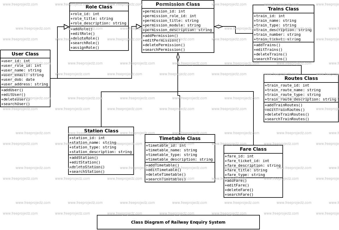 Railway Enquiry System Class Diagram Academic Projects
